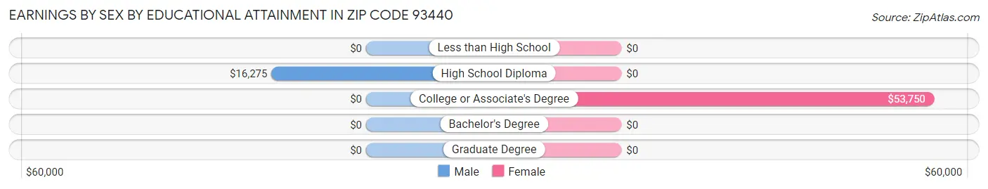 Earnings by Sex by Educational Attainment in Zip Code 93440