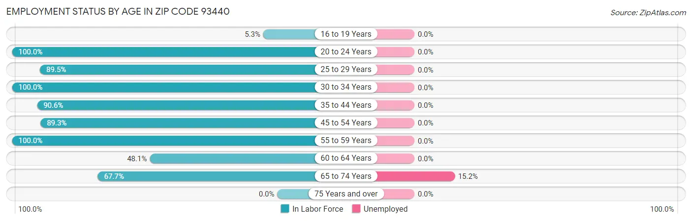 Employment Status by Age in Zip Code 93440