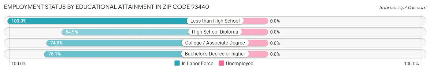 Employment Status by Educational Attainment in Zip Code 93440