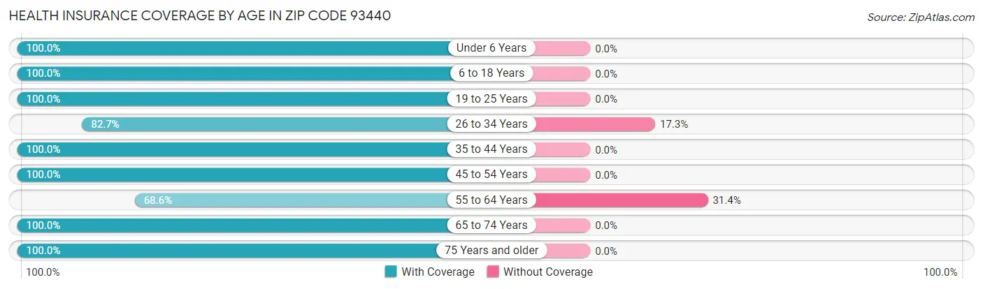 Health Insurance Coverage by Age in Zip Code 93440