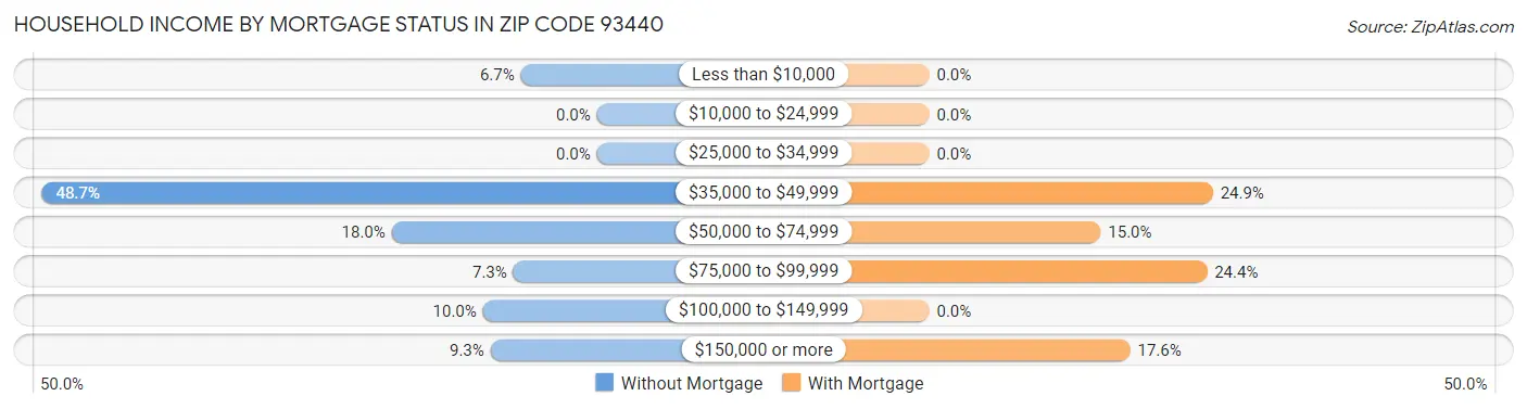 Household Income by Mortgage Status in Zip Code 93440
