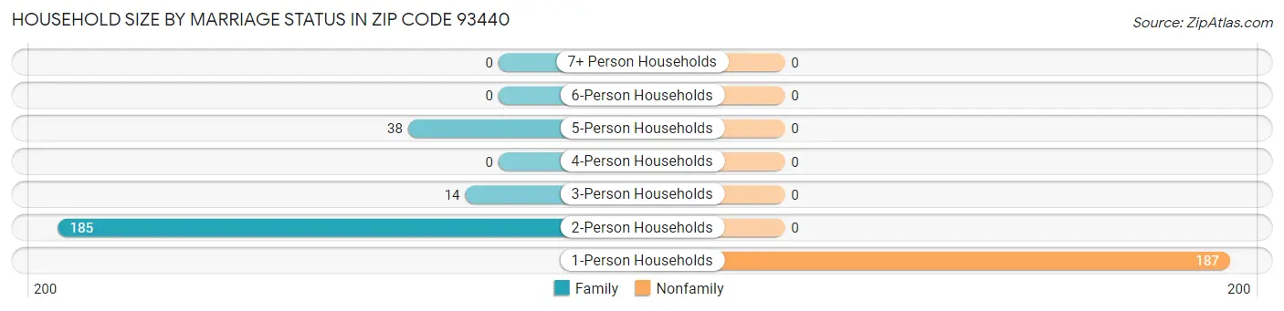 Household Size by Marriage Status in Zip Code 93440