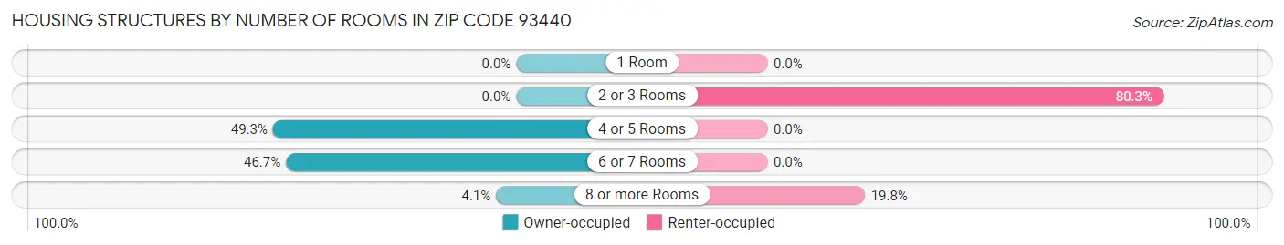 Housing Structures by Number of Rooms in Zip Code 93440