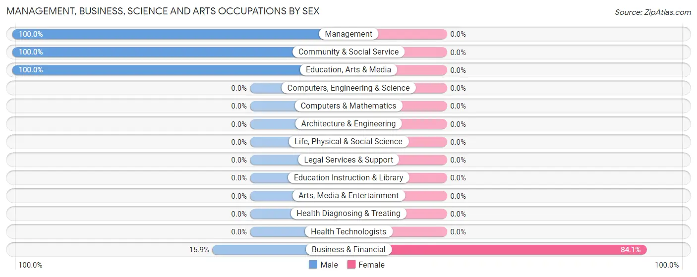 Management, Business, Science and Arts Occupations by Sex in Zip Code 93440
