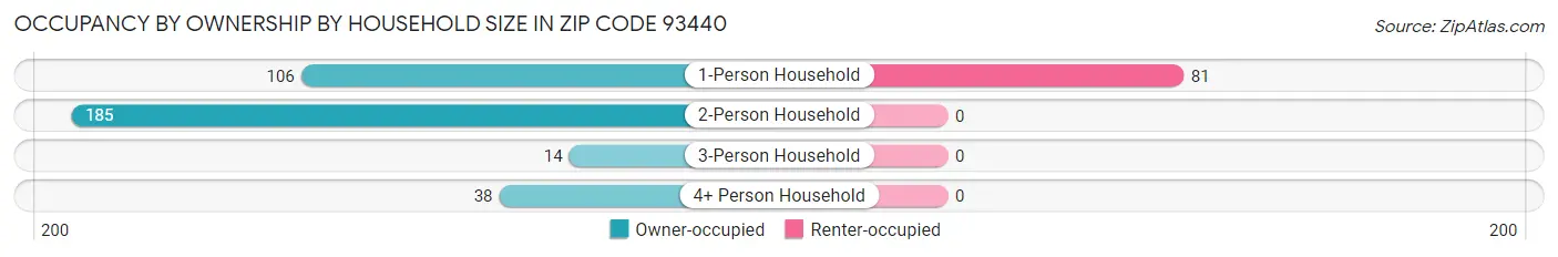 Occupancy by Ownership by Household Size in Zip Code 93440