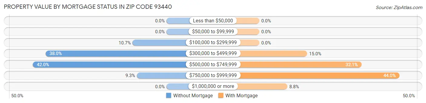 Property Value by Mortgage Status in Zip Code 93440