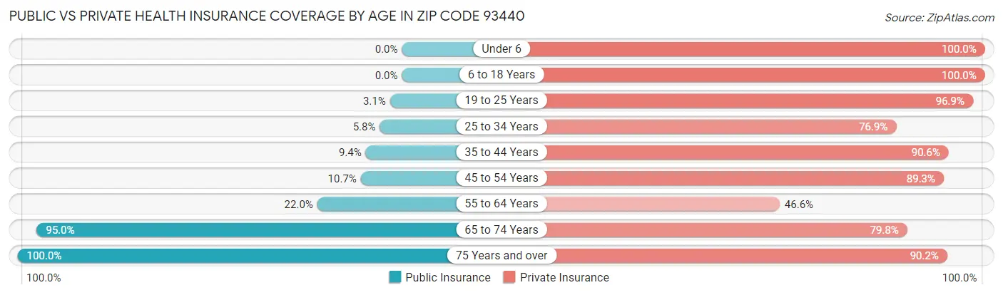 Public vs Private Health Insurance Coverage by Age in Zip Code 93440