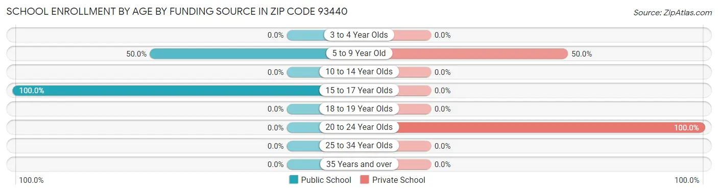 School Enrollment by Age by Funding Source in Zip Code 93440