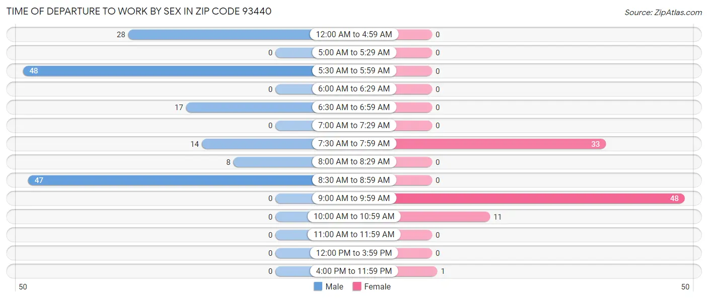 Time of Departure to Work by Sex in Zip Code 93440