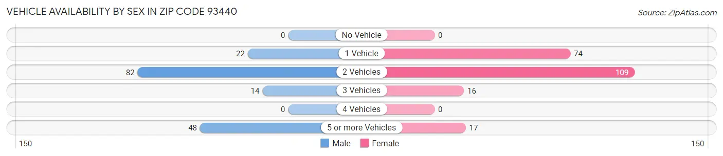 Vehicle Availability by Sex in Zip Code 93440