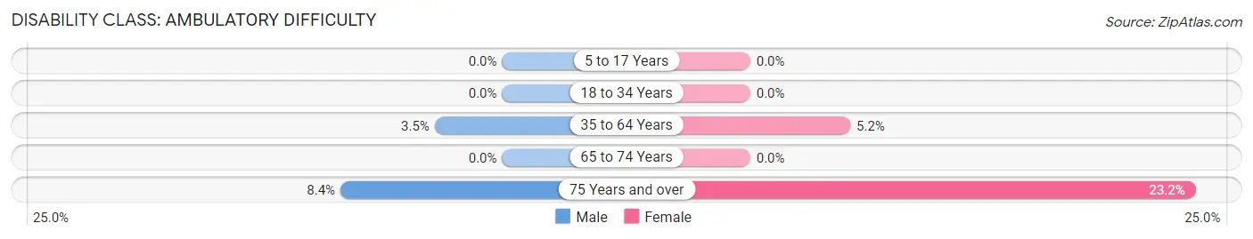 Disability in Zip Code 93441: <span>Ambulatory Difficulty</span>