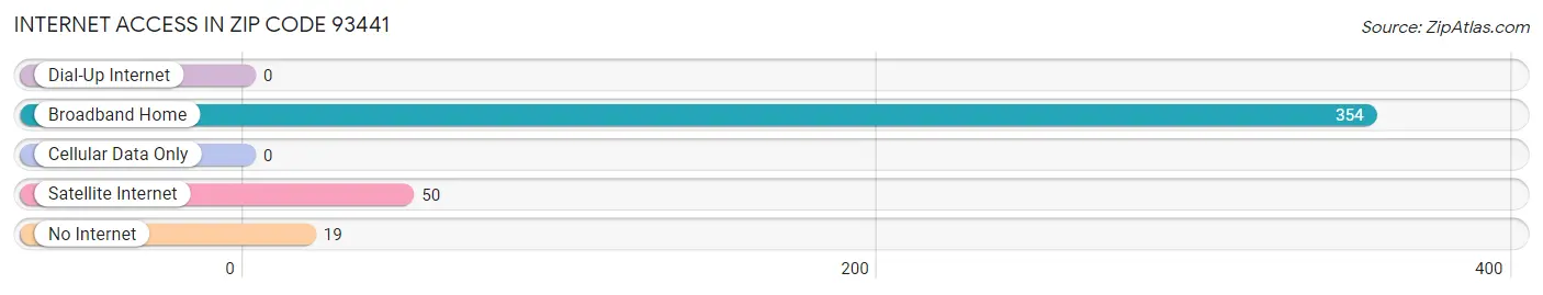 Internet Access in Zip Code 93441