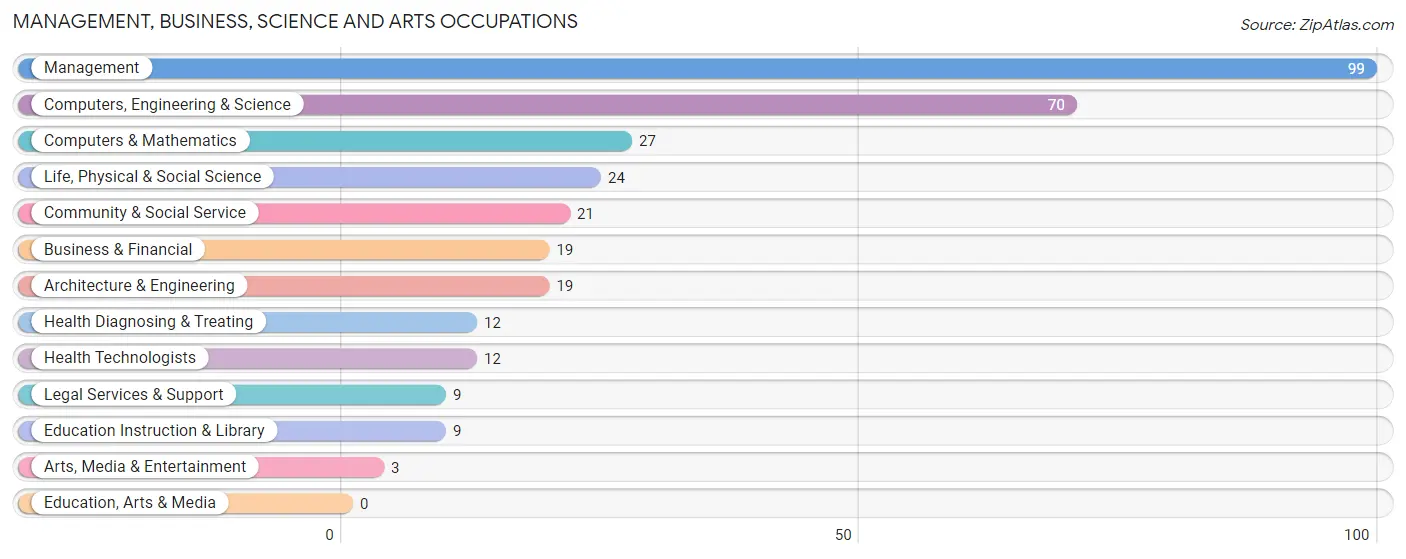 Management, Business, Science and Arts Occupations in Zip Code 93441