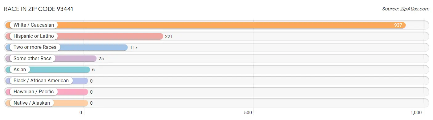 Race in Zip Code 93441