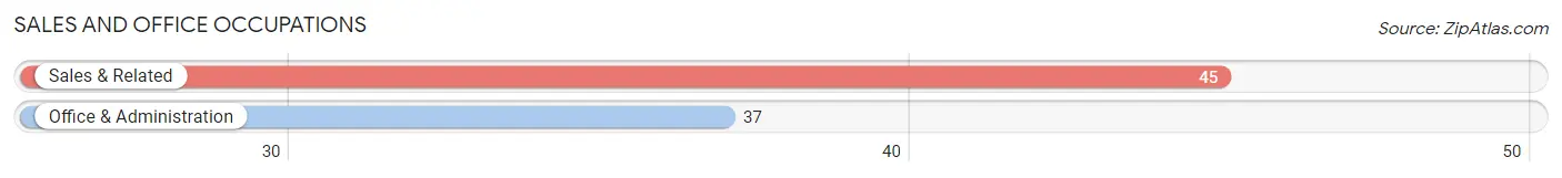 Sales and Office Occupations in Zip Code 93441