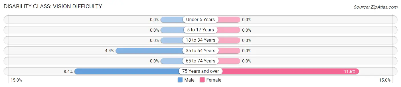 Disability in Zip Code 93441: <span>Vision Difficulty</span>