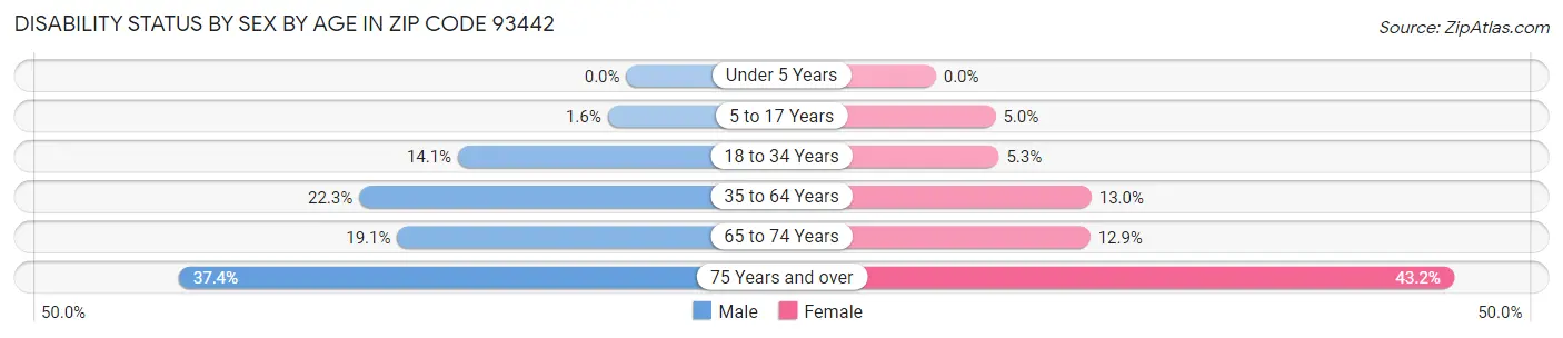 Disability Status by Sex by Age in Zip Code 93442