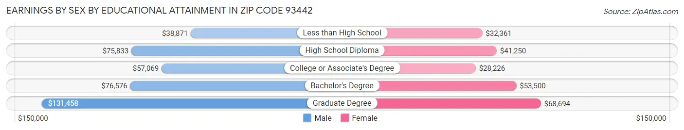 Earnings by Sex by Educational Attainment in Zip Code 93442