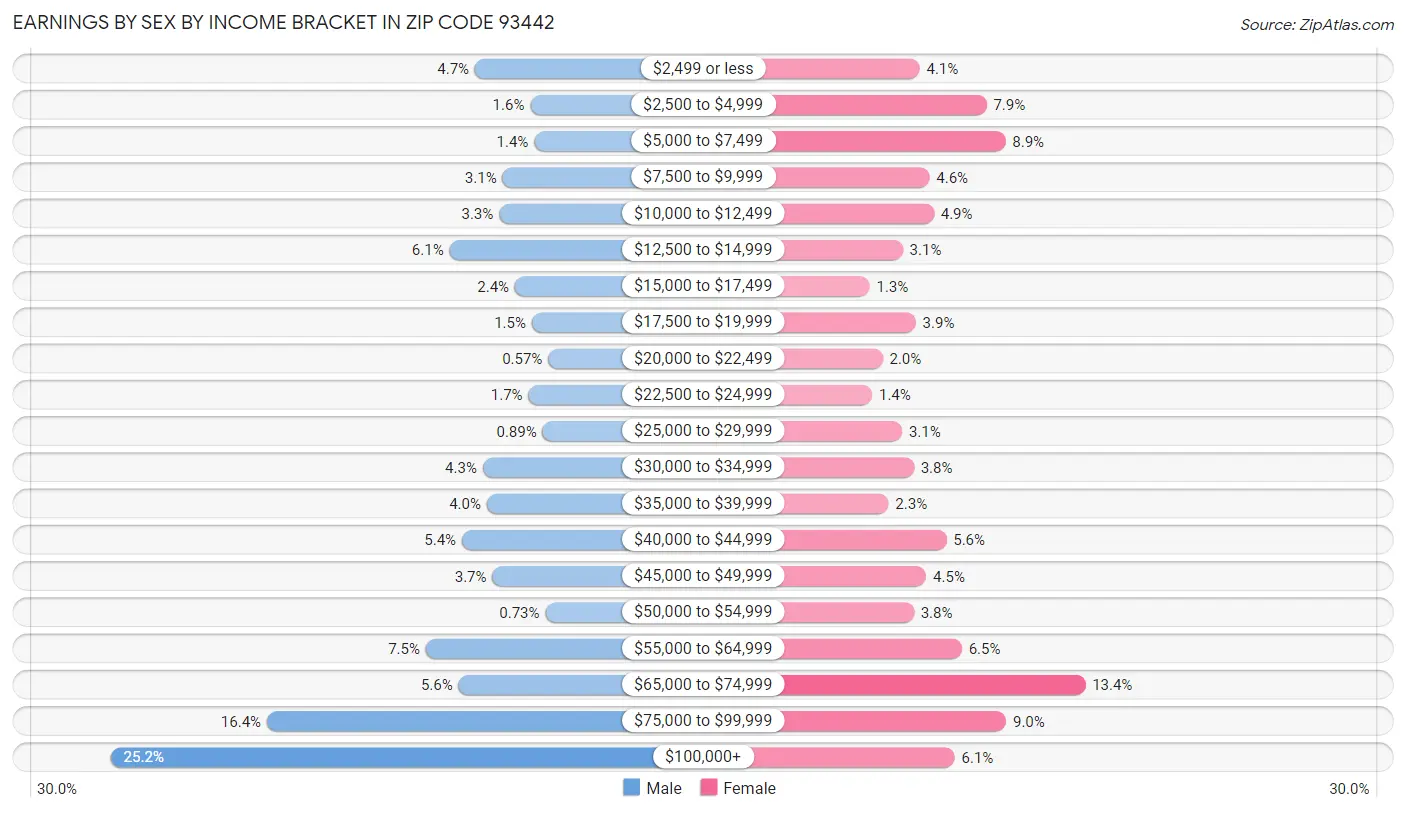 Earnings by Sex by Income Bracket in Zip Code 93442