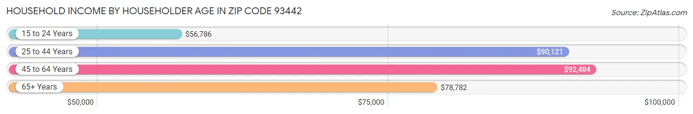 Household Income by Householder Age in Zip Code 93442