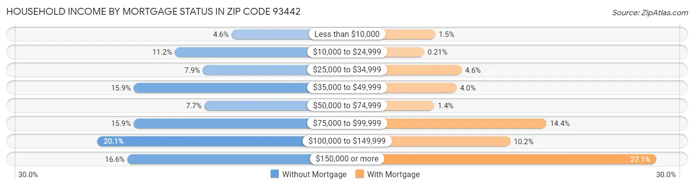 Household Income by Mortgage Status in Zip Code 93442