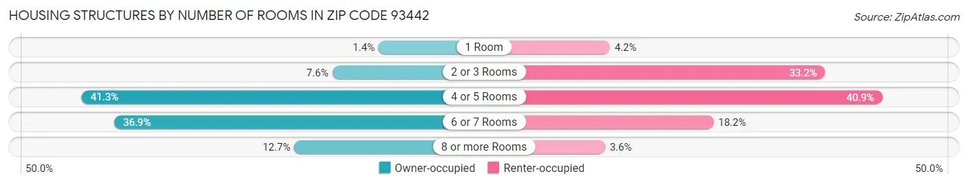 Housing Structures by Number of Rooms in Zip Code 93442
