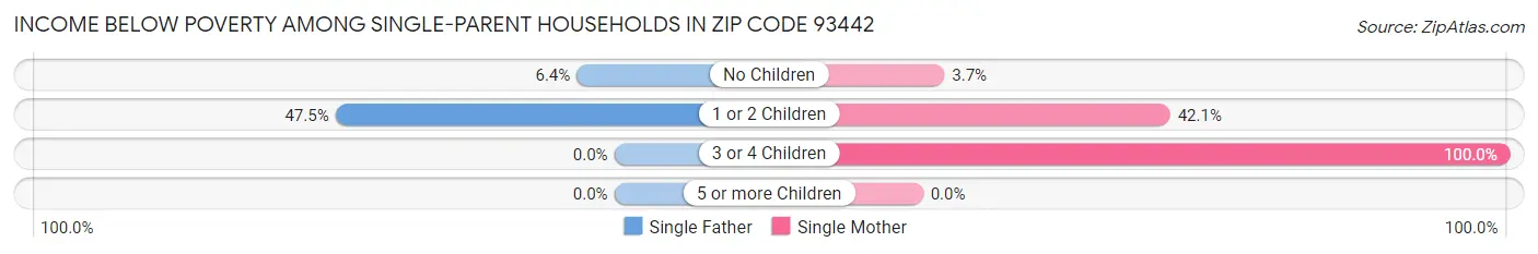 Income Below Poverty Among Single-Parent Households in Zip Code 93442