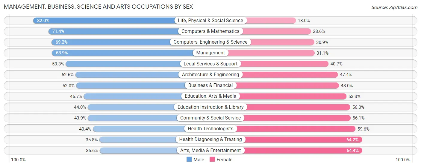Management, Business, Science and Arts Occupations by Sex in Zip Code 93442
