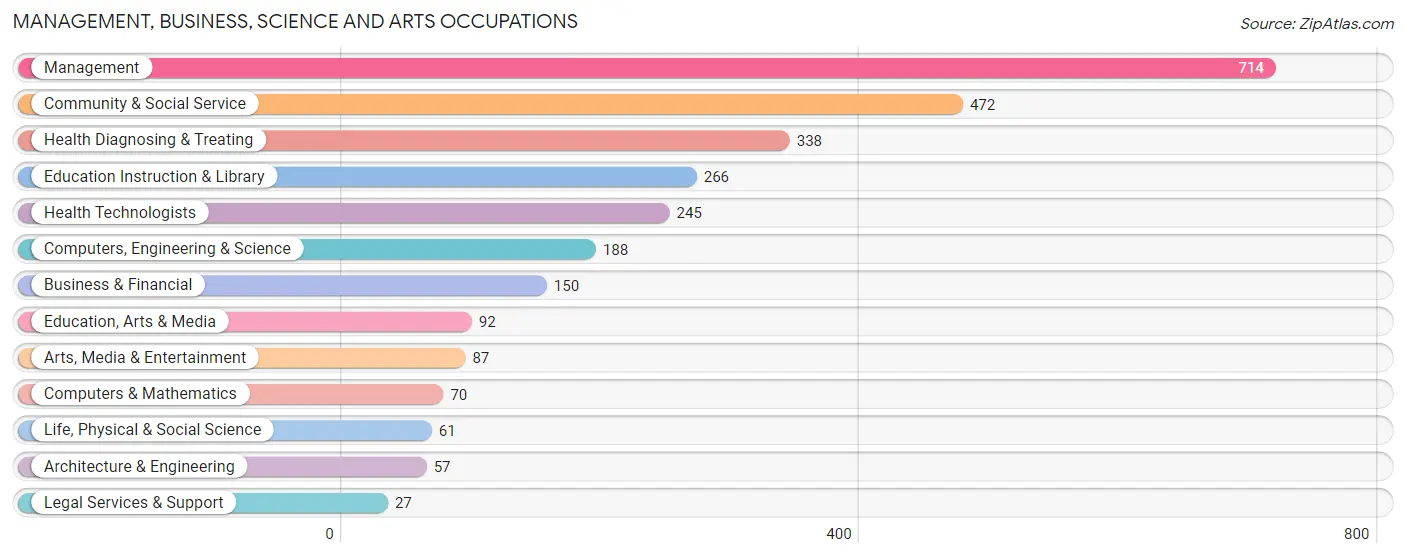 Management, Business, Science and Arts Occupations in Zip Code 93442