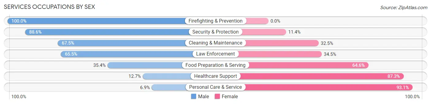 Services Occupations by Sex in Zip Code 93442