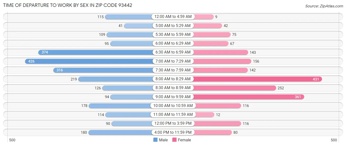 Time of Departure to Work by Sex in Zip Code 93442