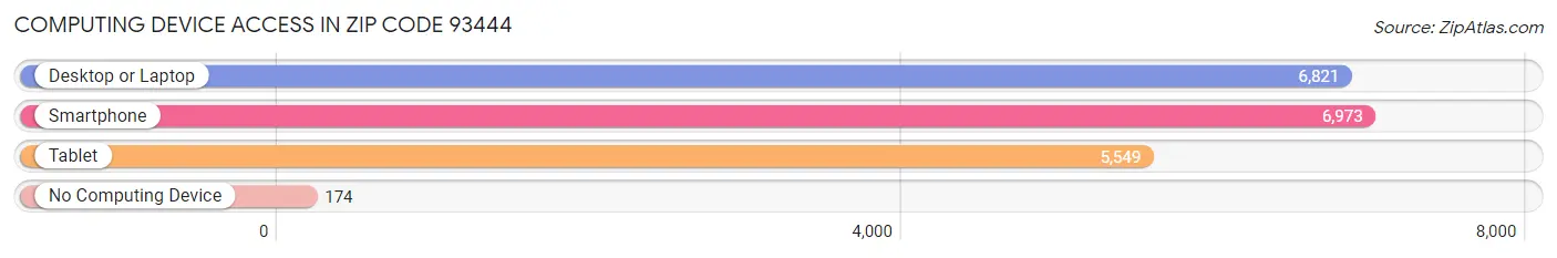 Computing Device Access in Zip Code 93444
