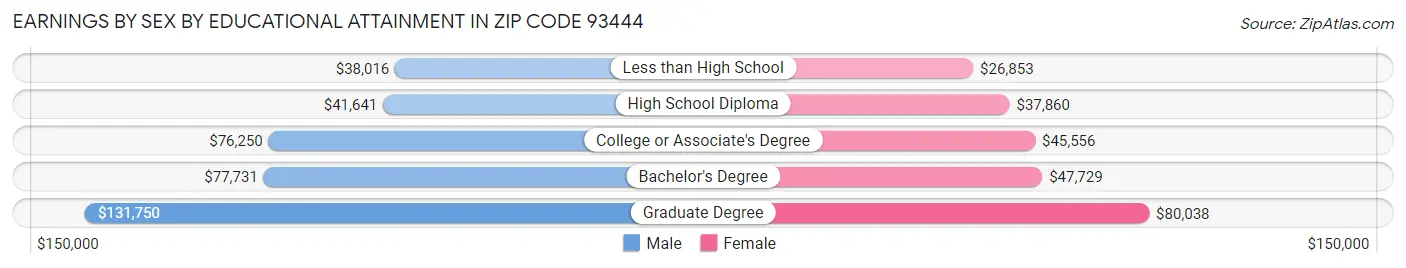 Earnings by Sex by Educational Attainment in Zip Code 93444