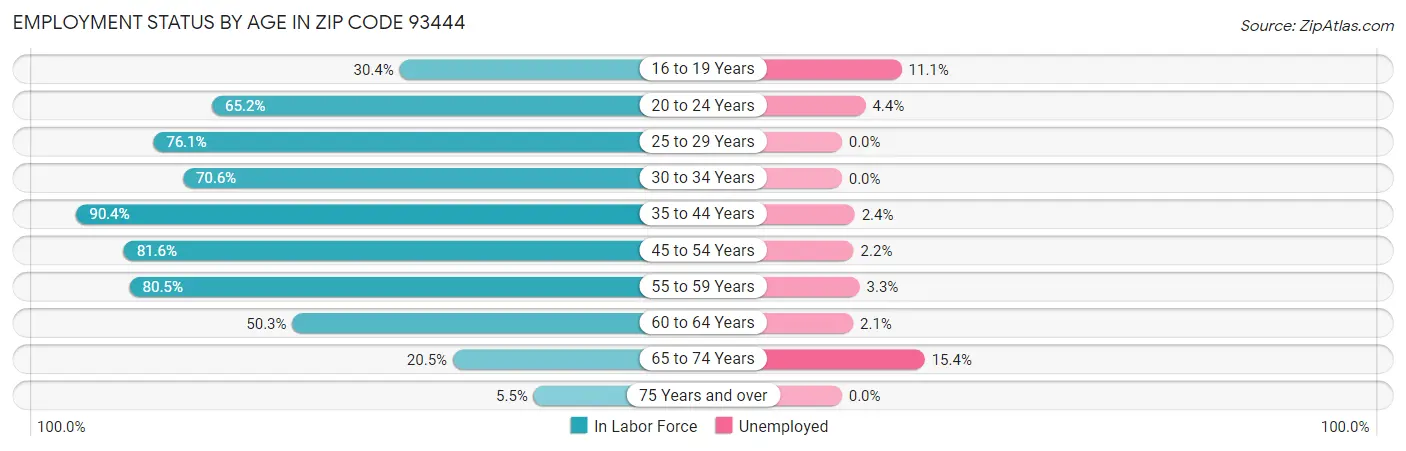 Employment Status by Age in Zip Code 93444