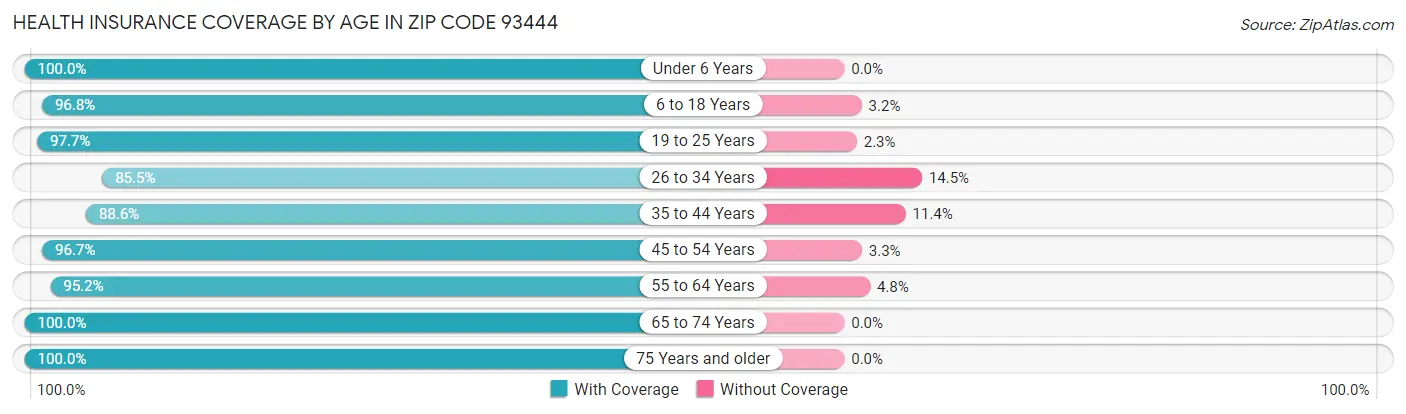 Health Insurance Coverage by Age in Zip Code 93444