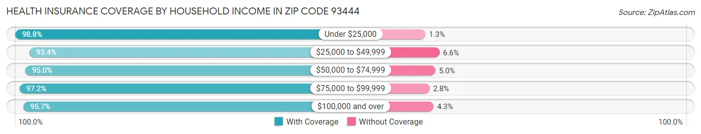 Health Insurance Coverage by Household Income in Zip Code 93444