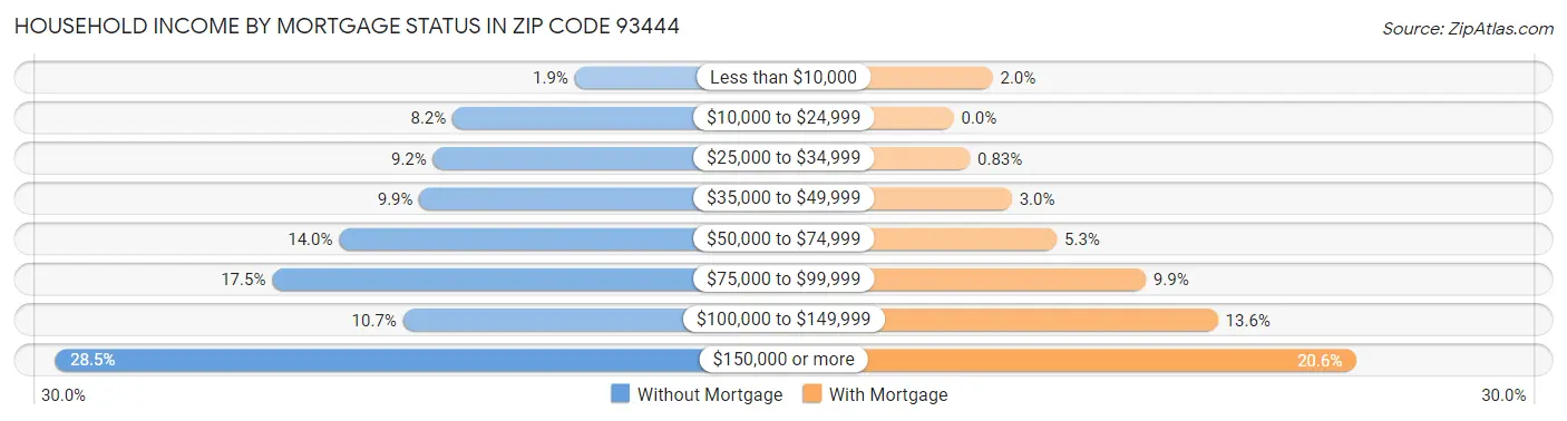 Household Income by Mortgage Status in Zip Code 93444