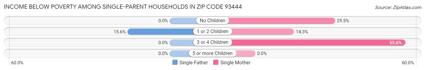 Income Below Poverty Among Single-Parent Households in Zip Code 93444