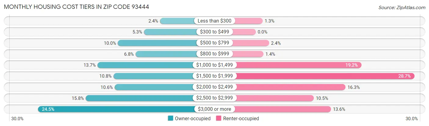 Monthly Housing Cost Tiers in Zip Code 93444