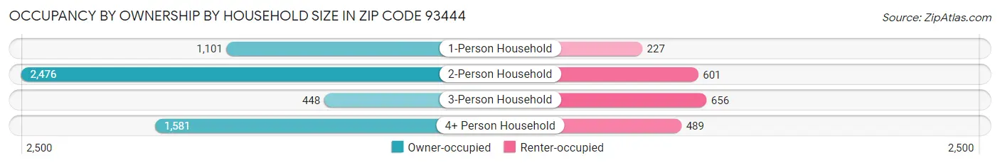 Occupancy by Ownership by Household Size in Zip Code 93444