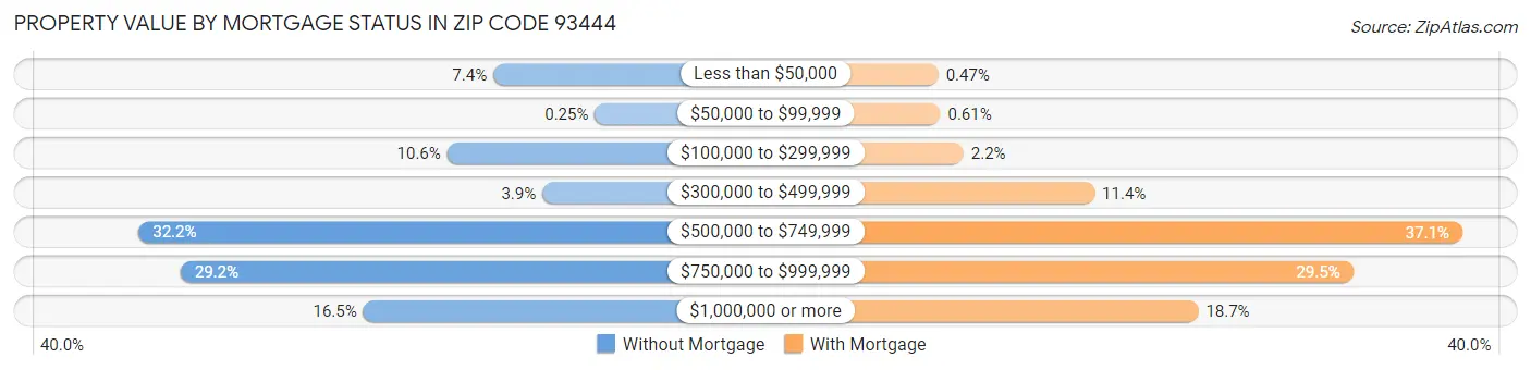 Property Value by Mortgage Status in Zip Code 93444