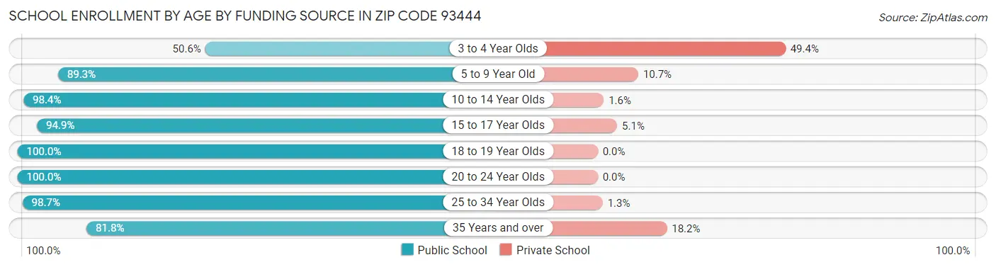 School Enrollment by Age by Funding Source in Zip Code 93444