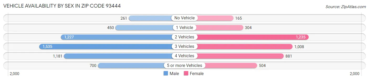 Vehicle Availability by Sex in Zip Code 93444