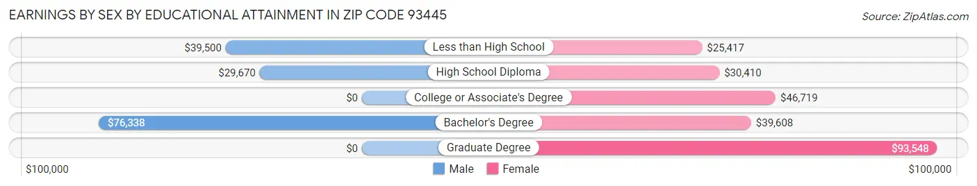 Earnings by Sex by Educational Attainment in Zip Code 93445