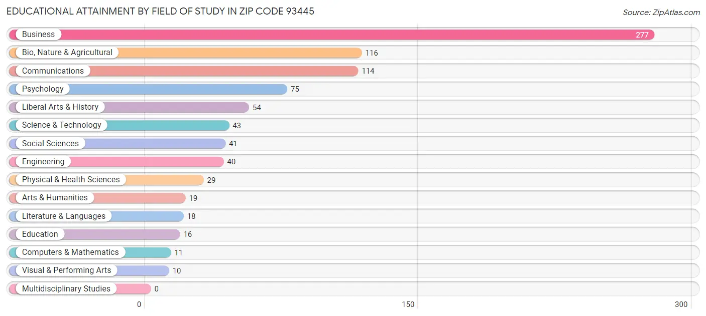 Educational Attainment by Field of Study in Zip Code 93445