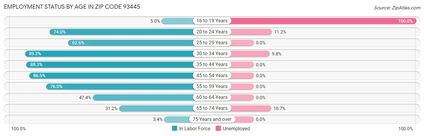 Employment Status by Age in Zip Code 93445