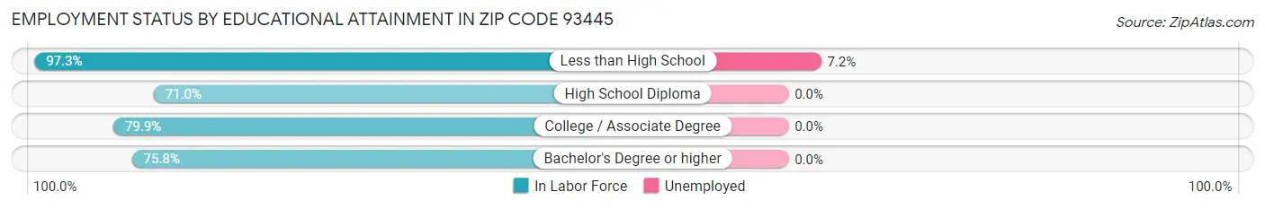 Employment Status by Educational Attainment in Zip Code 93445