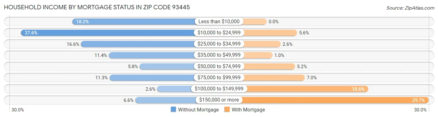 Household Income by Mortgage Status in Zip Code 93445