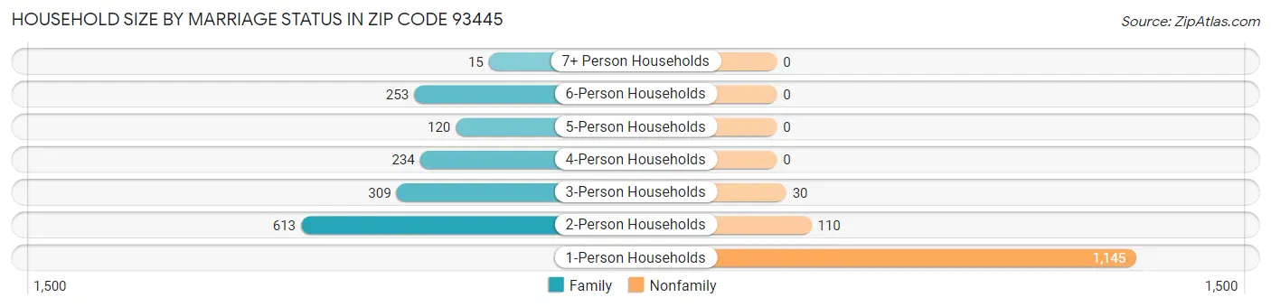 Household Size by Marriage Status in Zip Code 93445