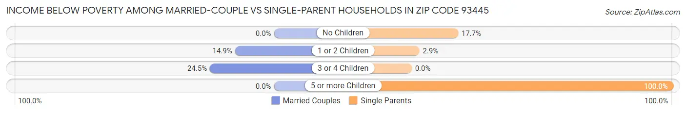 Income Below Poverty Among Married-Couple vs Single-Parent Households in Zip Code 93445